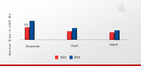 Southeast Asia ERP Software Market, by Deployment Model