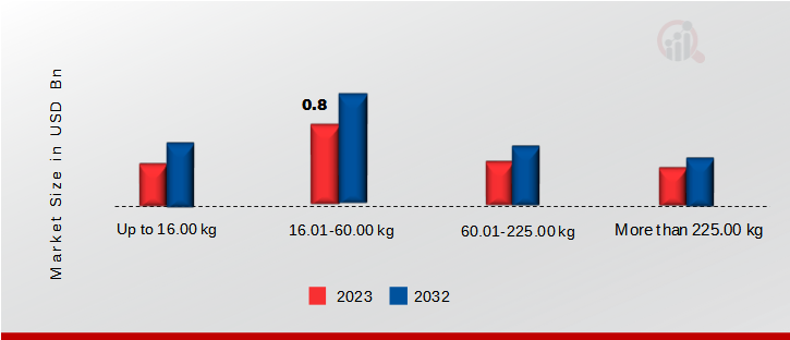 Southeast Asia Industrial Robotics Market, by Payload, 2023 & 2032