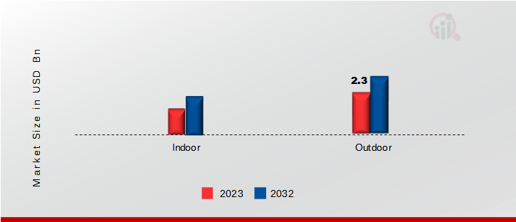 Southeast Asia LED Lighting Market, by Application, 2023 & 2032