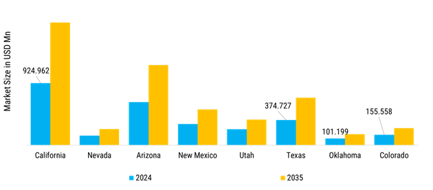 Southwest US Substation Services Market Regional Insights