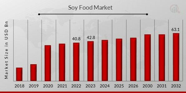Soy Food Market Overview