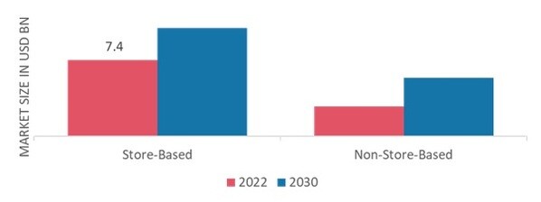 Soy Milk Market, by Distribution Channel, 2022 & 2030