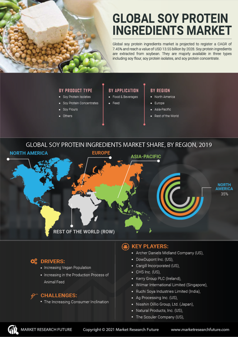 Soy Protein Ingredients Market