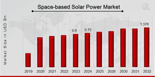 Space-based Solar Power Market Overview