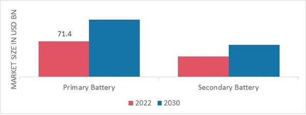 Space Battery Market, by Functions, 2022 & 2030