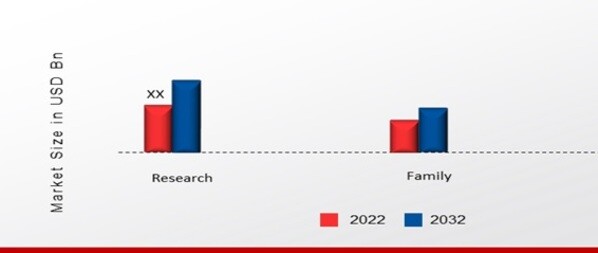 Space Burial Service Market, by Application, 2022 & 2032