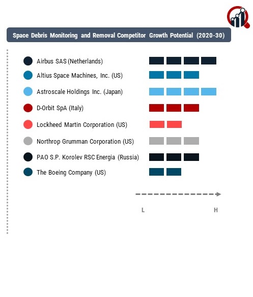 Space Debris Monitoring and Removal Company