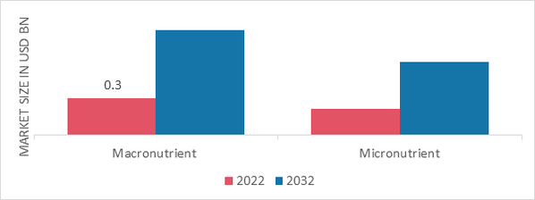 Space Food Market, by Nutritional Composition, 2022 & 2032