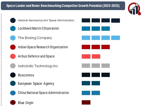 Space Lander and Rover market