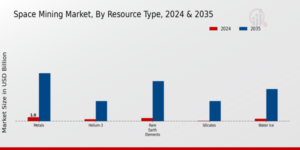 Space Mining Market Resource Type Insights