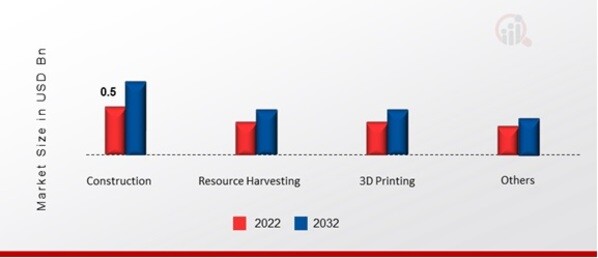 Space Mining Market, by Application, 2022 & 2032