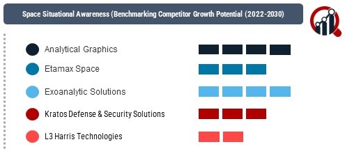 Space Situational Awareness (SSA) Market