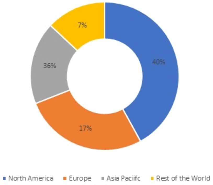 Space Technology Market Share, by Region, 2021