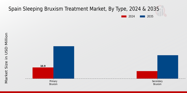 Sleeping Bruxism Treatment Market Type Insights