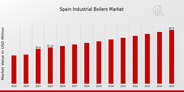 Spain Industrial Boilers Market Overview: