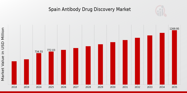Spain Antibody Drug Discovery Market size