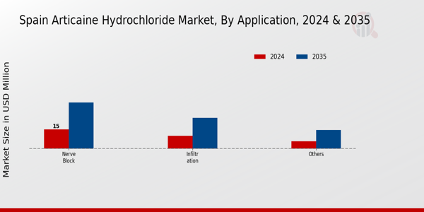 Spain Articaine Hydrochloride Market Segment