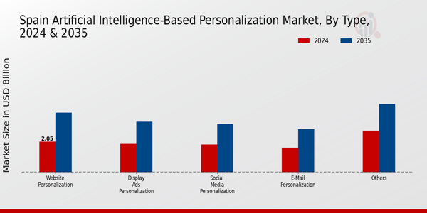 Spain Artificial Intelligence Based Personalization Market Segment