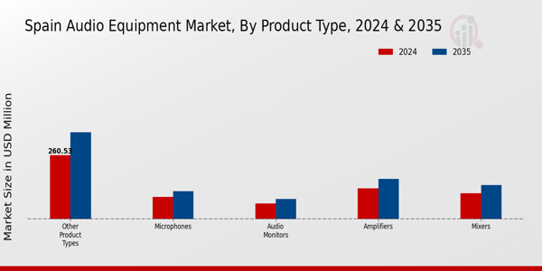 Spain Audio Equipment Market Segment