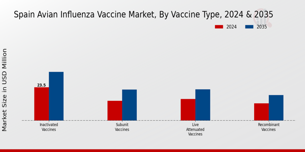 Spain Avian Influenza Vaccine Market Segment