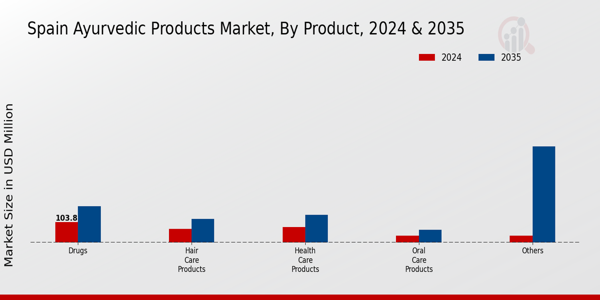 Spain Ayurvedic Products Market Product Insights  