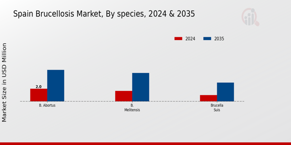 Brucellosis Market species Insights