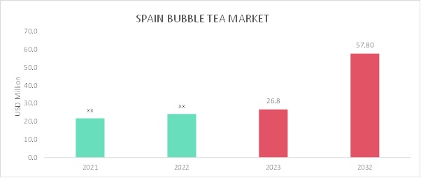Spain Bubble Tea Market Overview