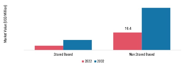 Spain Bubble Tea Market, by Distribution Channel, 2022 & 2032