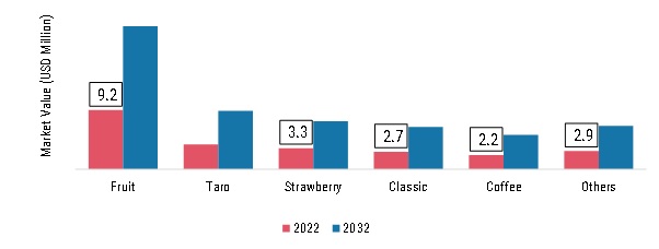 Spain Bubble Tea Market, by Flavor, 2022 & 2032