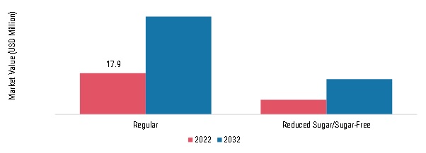 Spain Bubble Tea Market, by Sugar Content, 2022 & 2032
