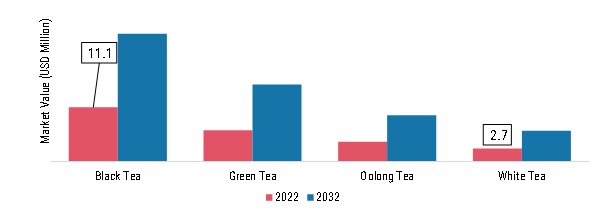 Spain Bubble Tea Market, by type, 2022 & 2032