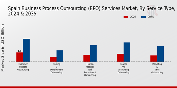 Spain Business Process Outsourcing (BPO) Services Market Type Insights
