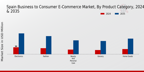 Spain Business to Consumer E-Commerce Market Type Insights