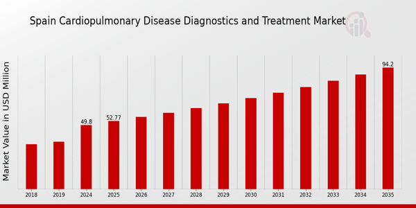 Spain Cardiopulmonary Disease Diagnostics Treatment Market size