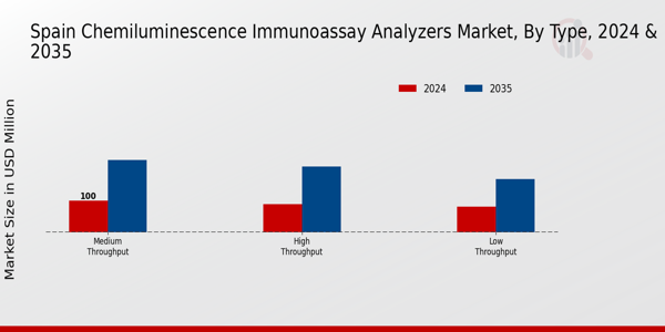 Spain Chemiluminescence Immunoassay Analyzers Market Segment
