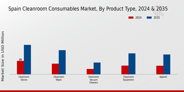 Cleanroom Consumables Market Product Type Insights