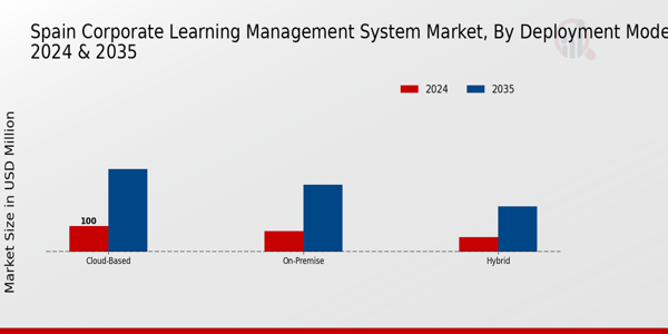 Spain Corporate Learning Management System Market Deployment Mode Insig