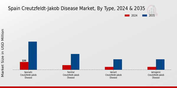 Spain Creutzfeldt Jakob Disease Market Segment