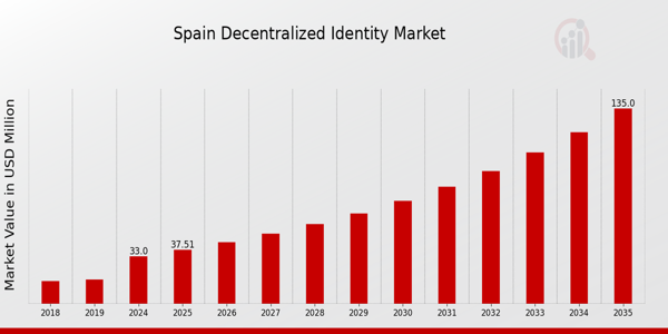 Spain Decentralized Identity Market size