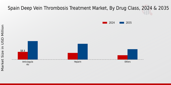 Spain Deep Vein Thrombosis Treatment Market Segment