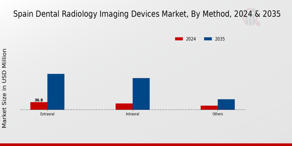 Spain Dental Radiology Imaging Devices Market Segment