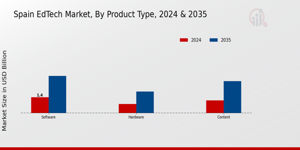 EdTech Market Product Type Insights