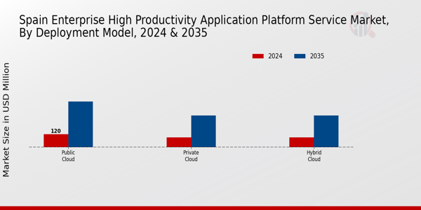 Spain Enterprise High Productivity Application Platform Service Market Segment
