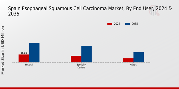Spain Esophageal Squamous Cell Carcinoma Market Segment