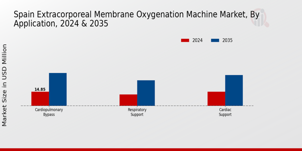 Spain Extracorporeal Membrane Oxygenation Machine Market Segment