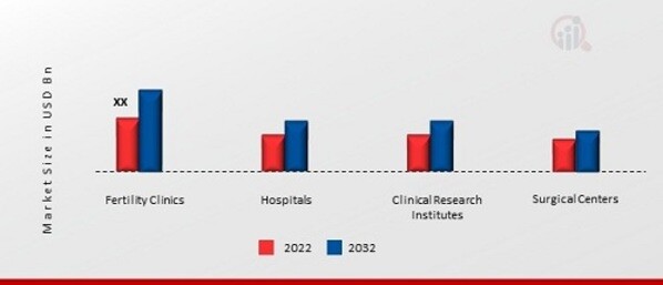 Spain Fertility Services Market, by End-User, 2022 & 2032