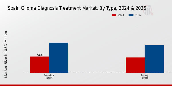 Spain Glioma Diagnosis Treatment Market Segment
