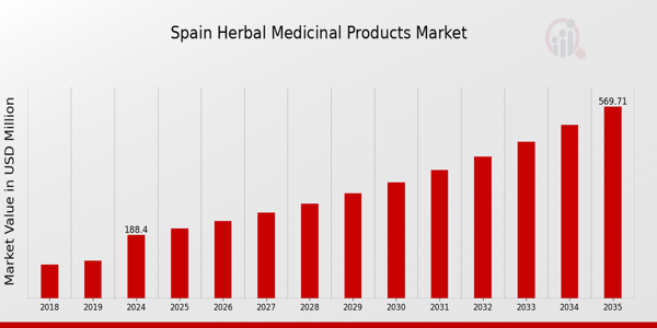 Spain Herbal Medicinal Products Market size