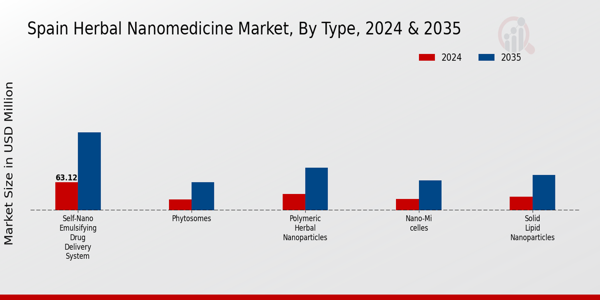 Spain Herbal Nanomedicine Market Segment