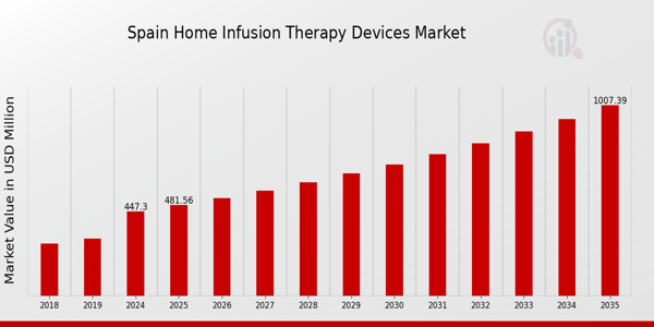 Spain Home Infusion Therapy Devices Market size